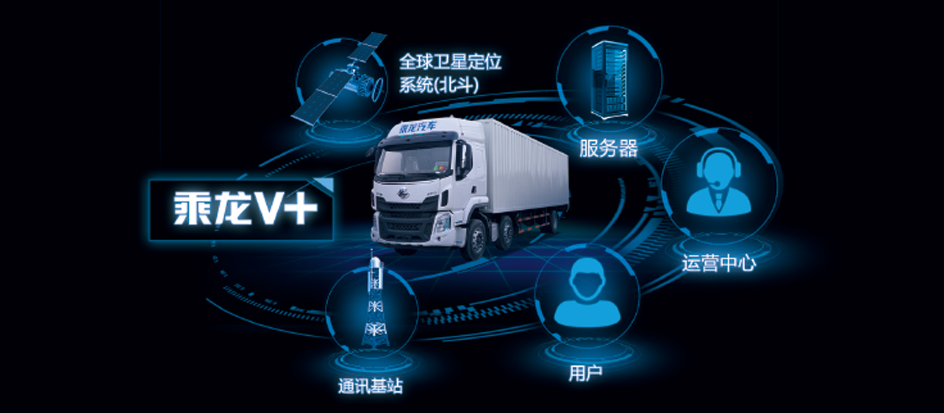 H5牽引車 全新開發(fā)乘龍V+車聯(lián)網(wǎng)系統(tǒng)，智能卡車，十大功能幫助改善駕駛行為50%，降低車輛7%-10%油耗，提升20%出勤率和配貨率